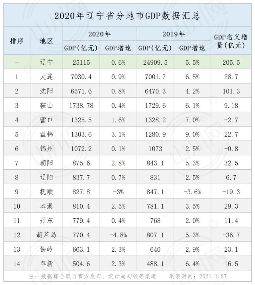 2020年东北各省分地市gdp辽宁黑龙江吉林待更