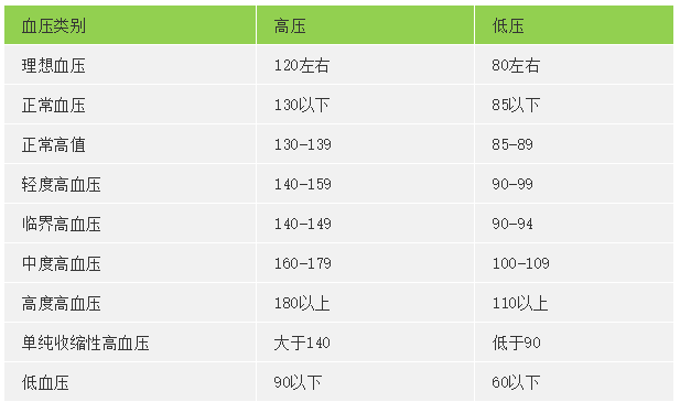 快收好!各年龄段血压,血糖,血脂,尿酸对照表全在这