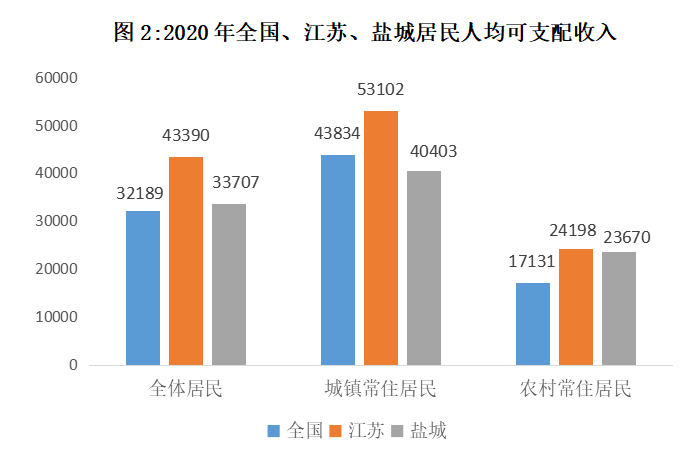 盐城人均可支配收入_人均可支配收入