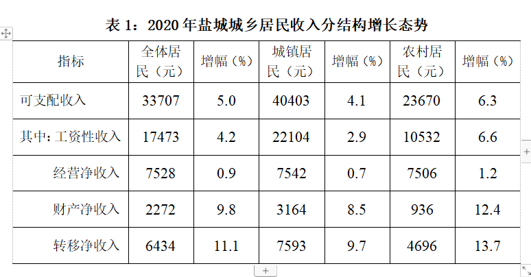 盐城人均可支配收入_人均可支配收入