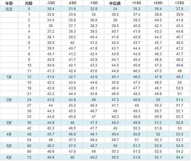 7岁以下女童头围标准