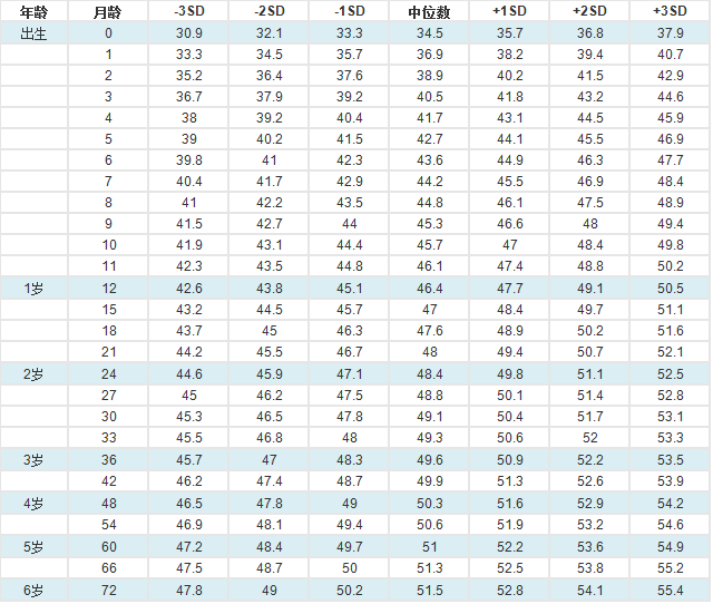 7岁以下男童头围标准