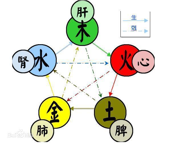 中医的五行学说到底是怎么回事