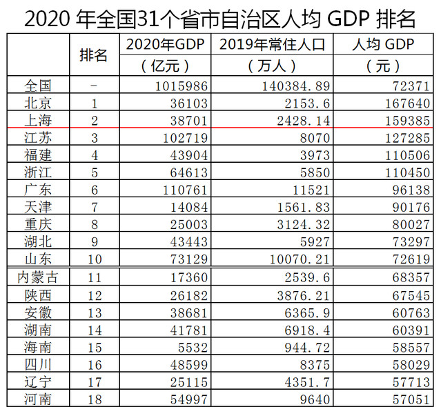 2020中国各省人均gdp_2020各省人均gdp排名(3)