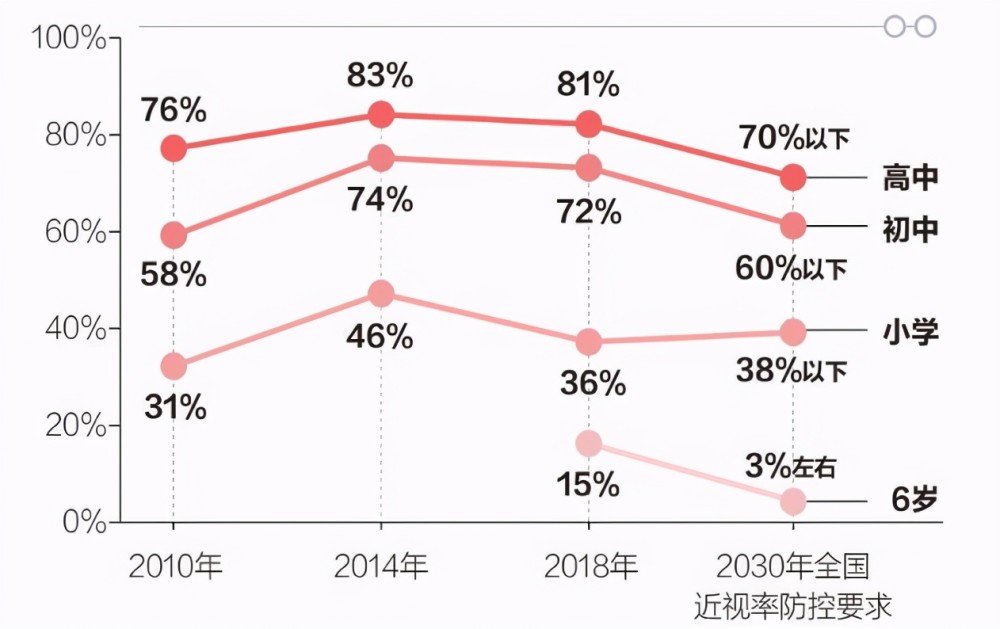 中国人口近视率_中国学生近视率统计图