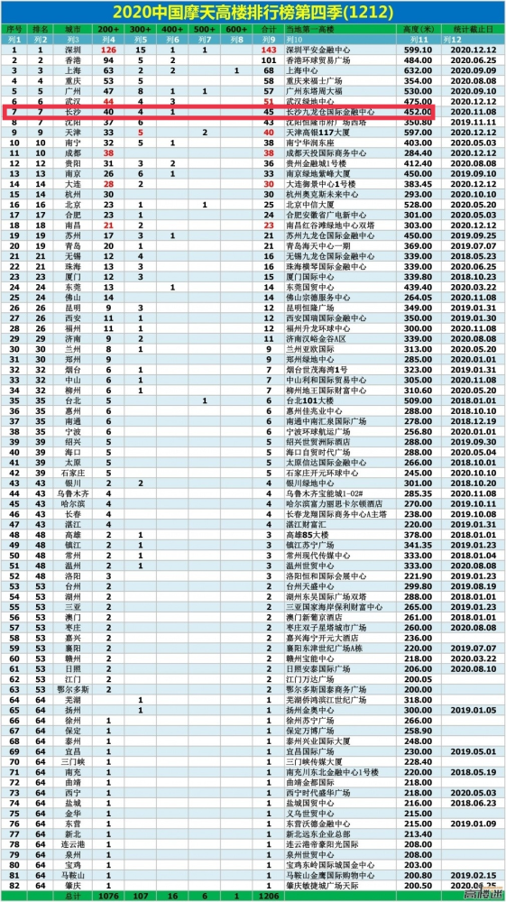 2021全国城市排名_全国城市排名