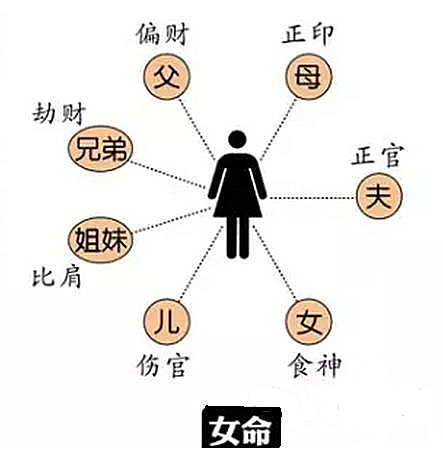 那么如何从八字命理上知道何时会有动婚信息,这个主要就是看配偶宫与