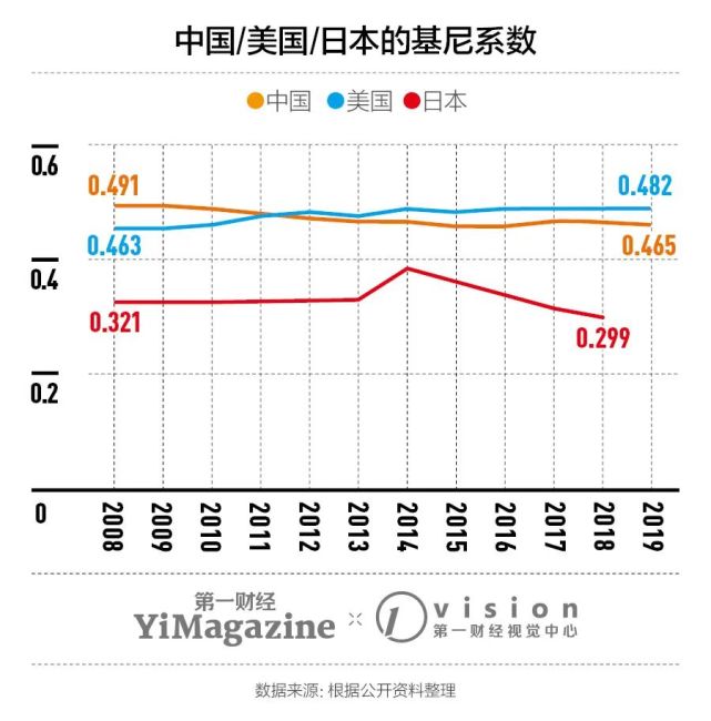 简单来说,中国的基尼系数呈现出逐年下降的趋势,但仍处在0.