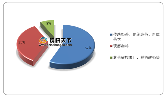 2019年中国现制茶饮行业市场结构分布