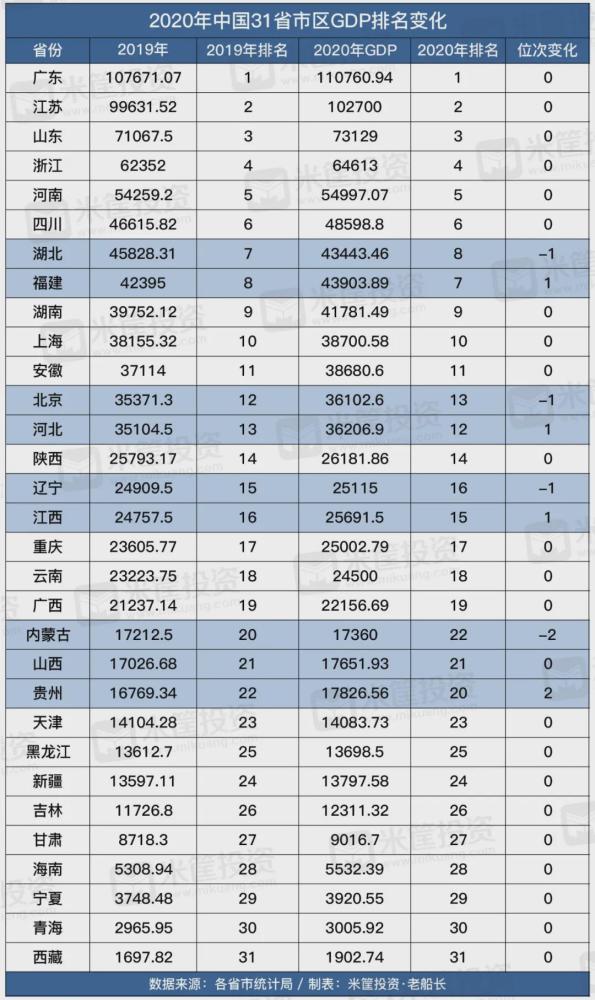 台湾gdp世界排名2020年_无标题