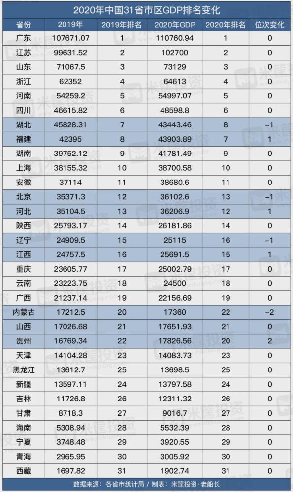 全国省gdp排名2020(3)