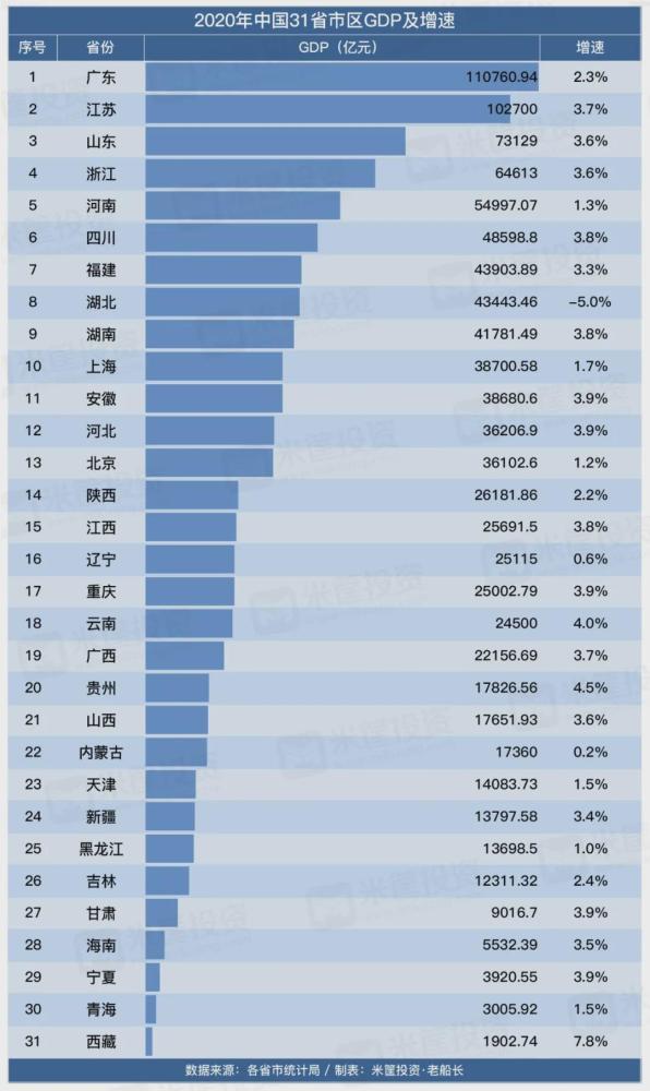 省份人均gdp排名2020