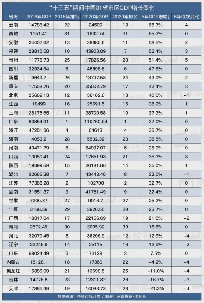 31省gdp排名2020(2)