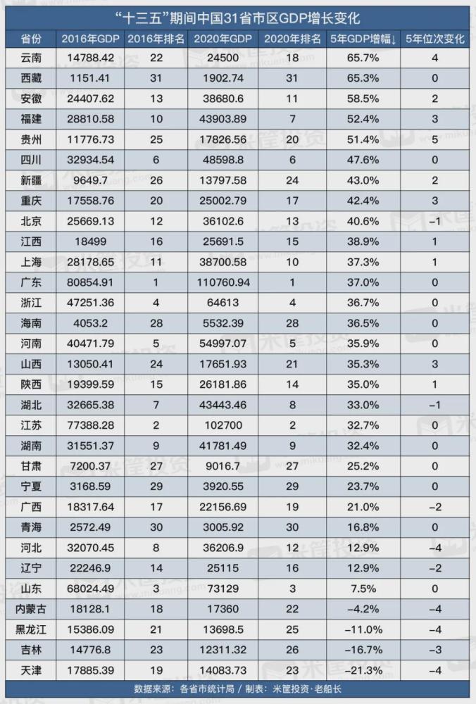 中国省份gdp排名2020