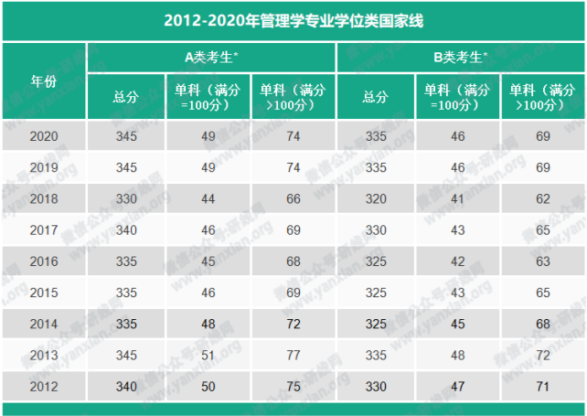 2012-2020年管理学专业学位类国家线