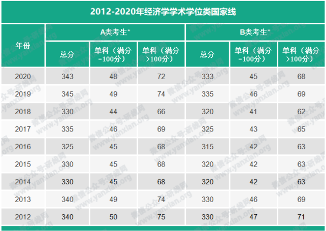 2012-2020年经济学专业学位类国家线