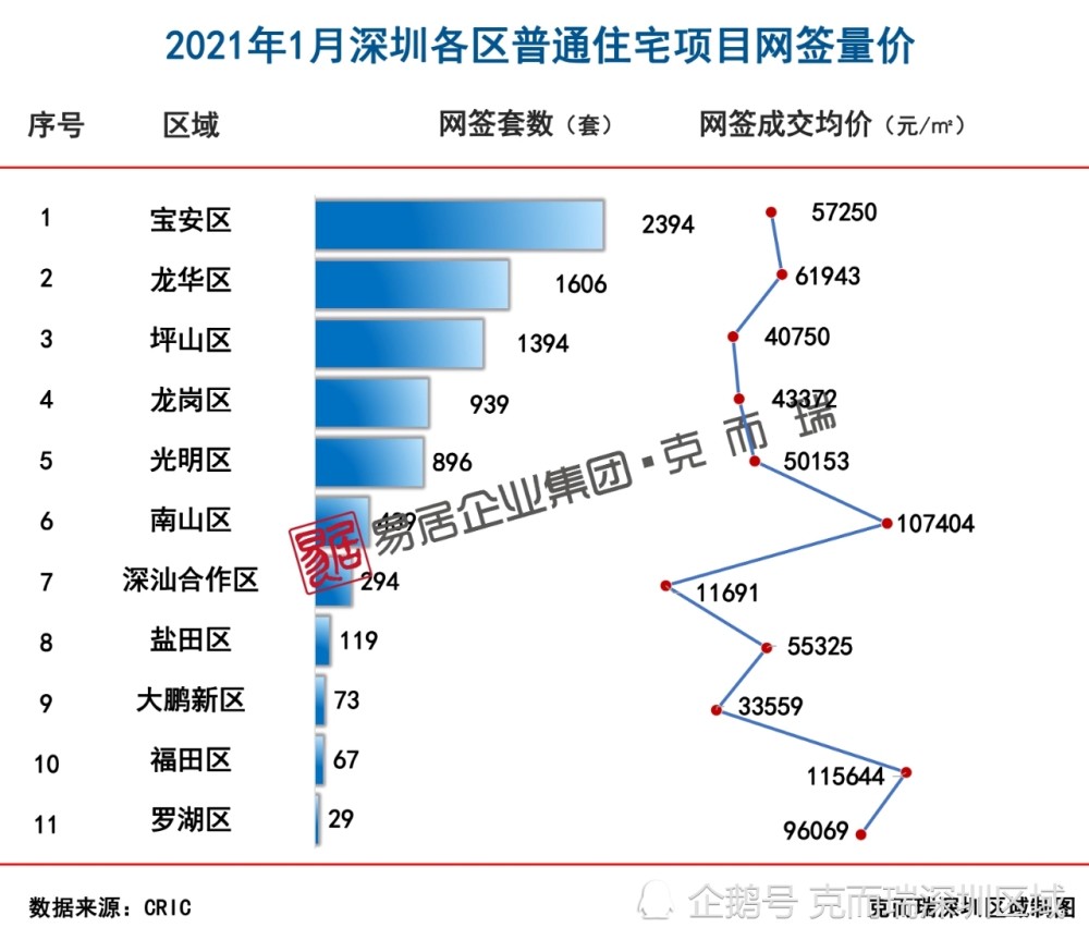 2021年深圳楼市火爆开局,96个项目房价大盘点