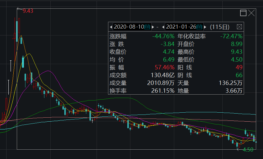 截至2021年1月26日,亚宝药业的股票仍未回暖,其股价为4.