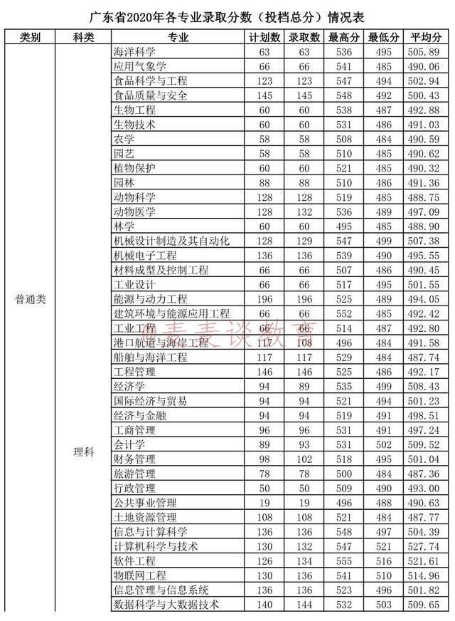 广东海洋大学2020年在全国各省市录取分数线!含艺体类