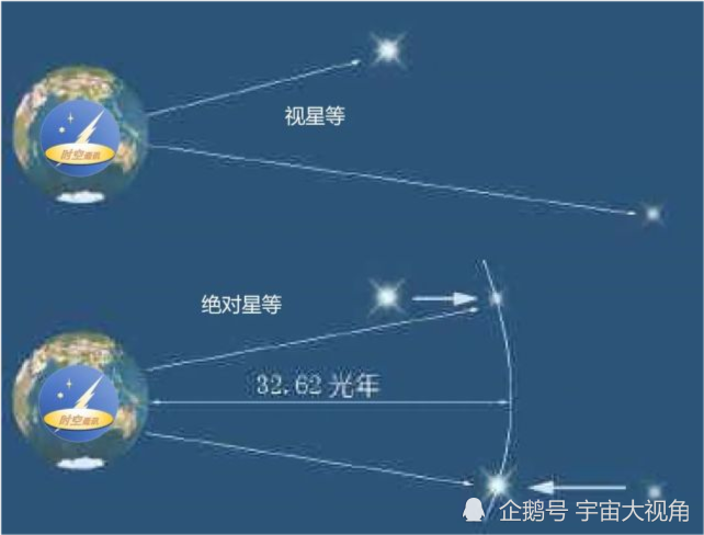 把迄今发现最亮的恒星放在比邻星位置,我们会看到两个