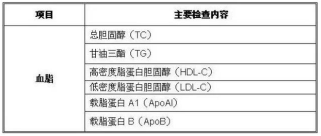 查出低密度脂蛋白高,需要马上吃药吗?来看医生怎么分析