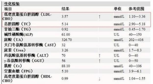 查出低密度脂蛋白高,需要马上吃药吗?来看医生怎么分析