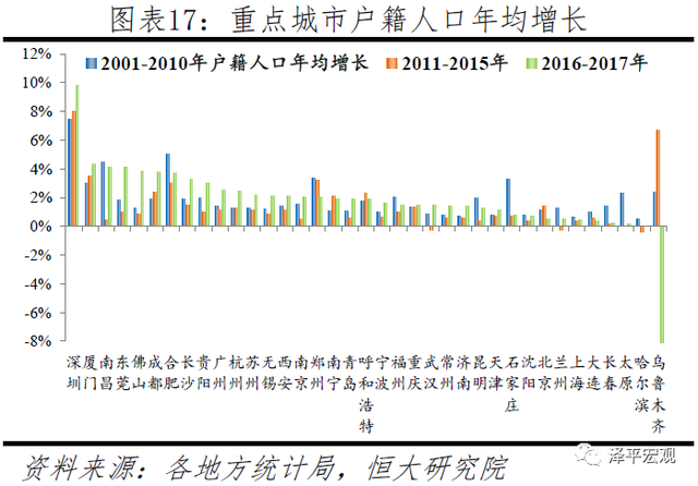 哈尔滨人口增长_压力城市 救市 大幕已拉开 谁会是下一城(3)