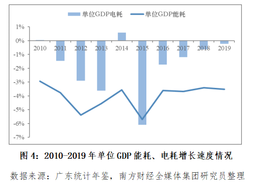 2019年单位gdp能耗_2019年中国gdp增长率(3)