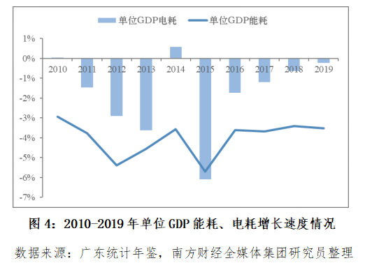 2019年 单位gdp能耗_2019年中国gdp增长率(3)