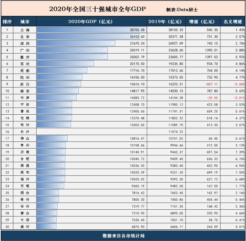 2020年gdp昆明_2020年城市GDP百强榜发布 昆明排全国第31位(3)