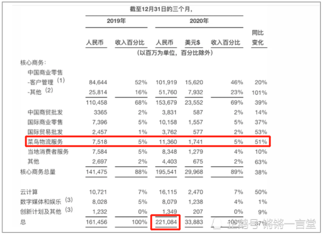 阿里2021年财年第三季度财报已然发布 一个季度,92天,实现营收入