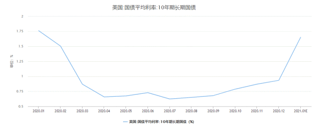 预示着投资国债的性价比相对提高,这对于股票投资来说,不是一个好消息