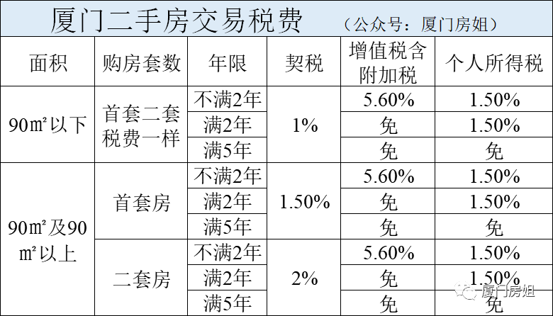 (二)厦门购买二手房税费