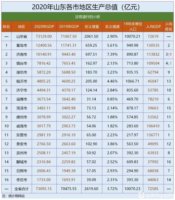 济南2020年gdp(2)