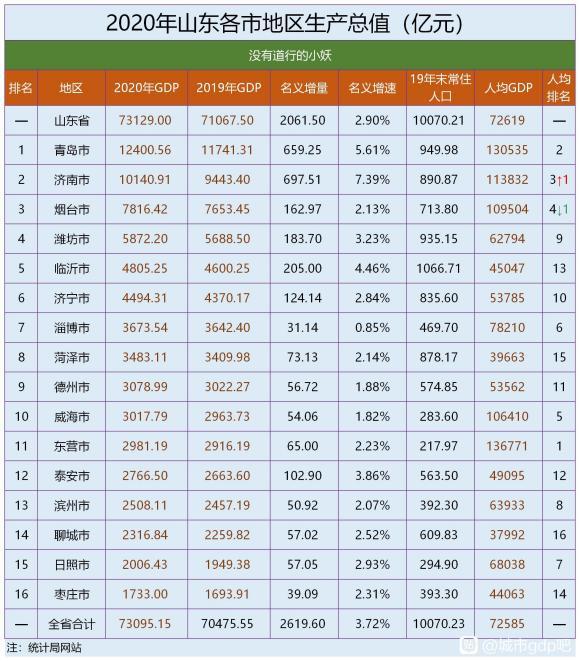 2020年山东省gdp