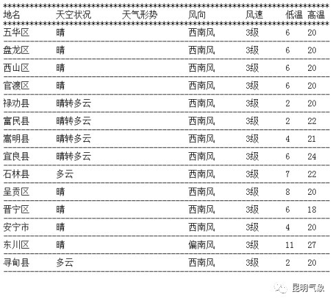 每日天气通报(2021年2月5日16时 昆明市气象台发布)