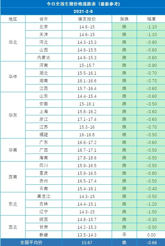 猪价2526两日全国最新猪价涨跌表