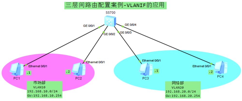 2,理解数据包跨vlan路由的原理 3,掌握测试多层交换机网络联通性的