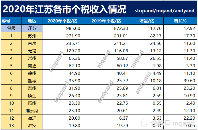 2020年江苏省常州市GDP_江苏省GDP总量堪称 富可敌国 ,南京排第几