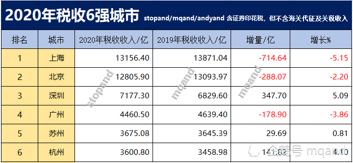 2020年杭州和苏州gdp_浙江杭州与江苏苏州的2020上半年GDP出炉,两者排名怎样(2)