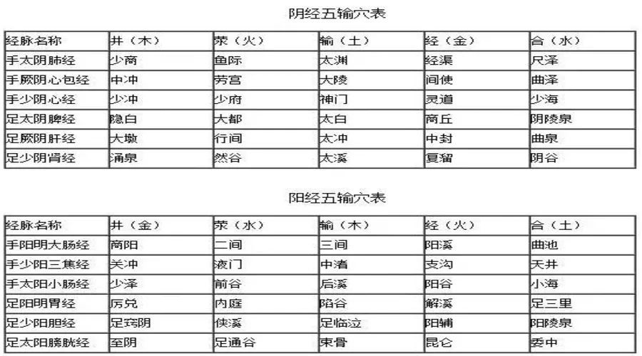 五输穴主治:即「所出为井,所流为荣,所注为喻,所行为经,所入为合」