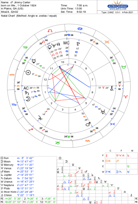 本命盘以及12分盘日月夹住第4宫主土星,土星夜生,与7宫主火星发生互容