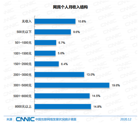 全国9亿人口月收入2000_月收入人口分布图