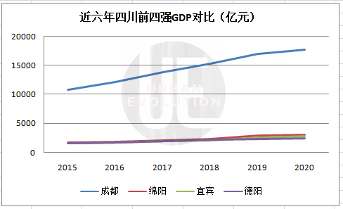 成都2020年gdp(3)