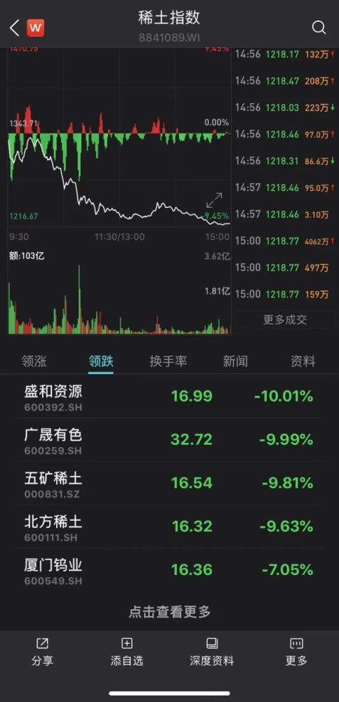 来源:wind 成分股方面,盛和资源,广晟有色跌停,五矿稀土,北方稀土