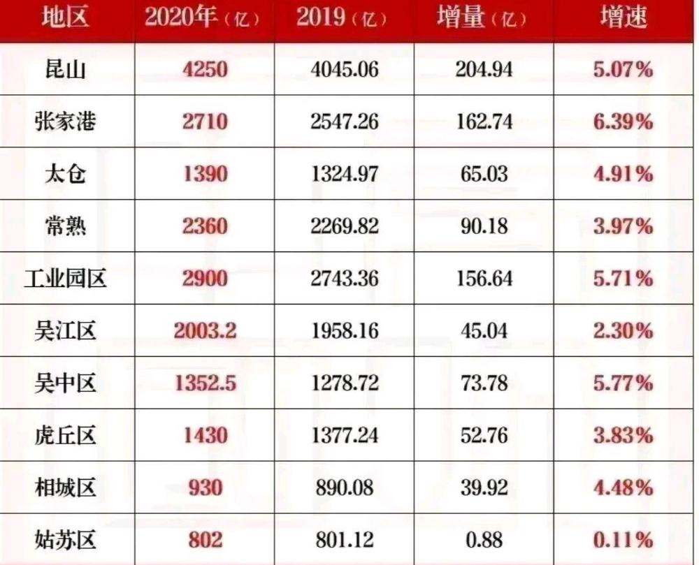 2020年苏州各区县gdp:昆山领先太原,张家港增速第一,姑苏区垫底