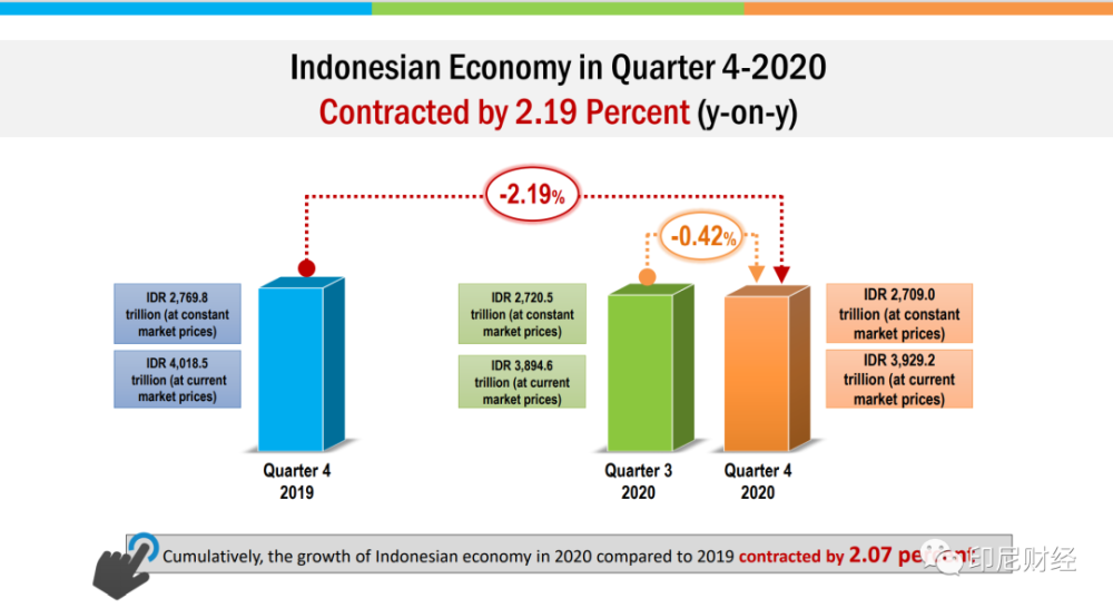 2020年印度尼西亚GDP_成绩来了 2020年印度尼西亚GDP近1.06万亿美元,下降2.07