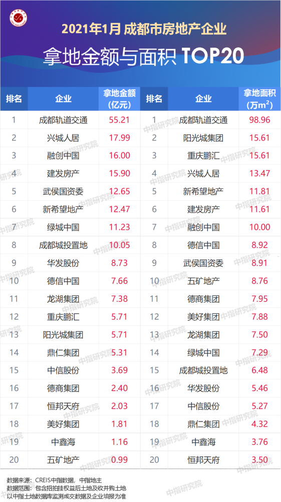 成都各企业2021gdp排名_四川成都与湖北武汉的2021年一季度GDP谁更高(3)