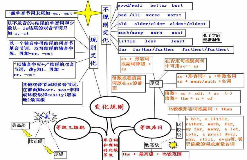 2021高考寒假复习攻略:高中英语思维导图大汇总