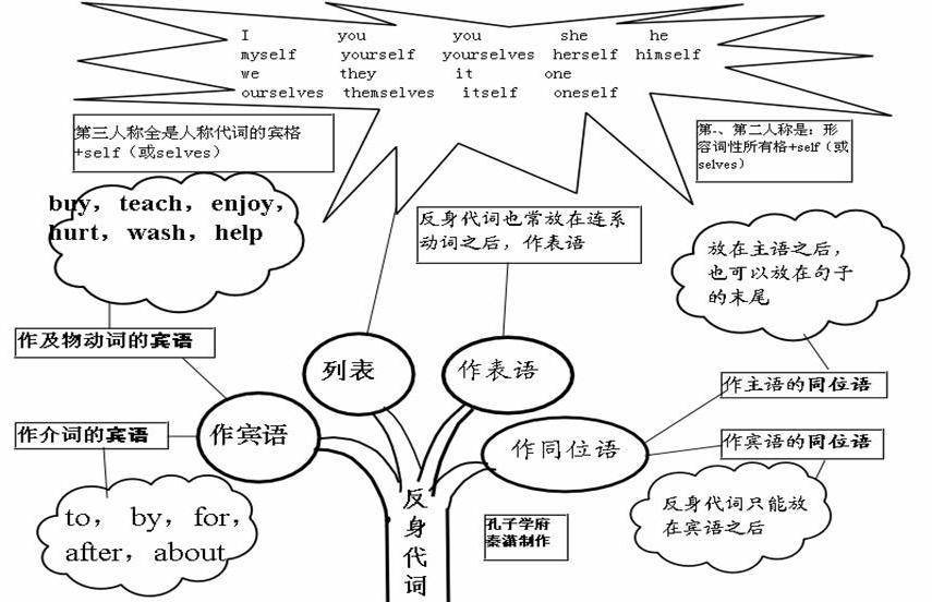 2021高考寒假复习攻略:高中英语思维导图大汇总